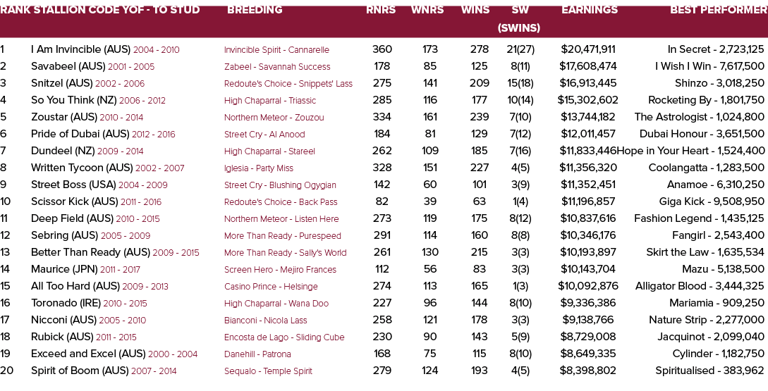 Rank Stallion Code YOF To Stud Breeding Rnrs Wnrs Wins SW Earnings Best Performer (SWins) 1 I Am Invincible (AUS) 200...
