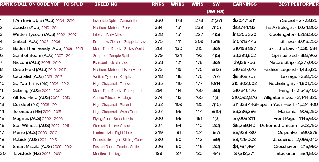 Rank Stallion Code YOF To Stud Breeding Rnrs Wnrs Wins SW Earnings Best Performer (SWins) 1 I Am Invincible (AUS) 200...