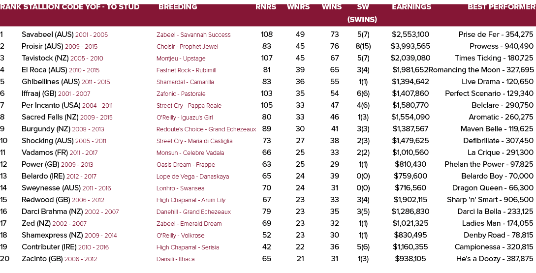 Rank Stallion Code YOF To Stud Breeding Rnrs Wnrs Wins SW Earnings Best Performer (SWins) 1 Savabeel (AUS) 2001 2005 ...