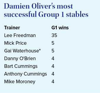 Trainer Lee Freedman Mick Price Gai Waterhouse* Danny O'Brien Bart Cummings Anthony Cummings Mike Moroney G1 wins 35 ...