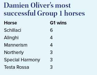 Horse Schillaci Alinghi Mannerism Northerly Special Harmony Testa Rossa G1 wins 6 4 4 3 3 3 ,Damien Oliver’s most suc...