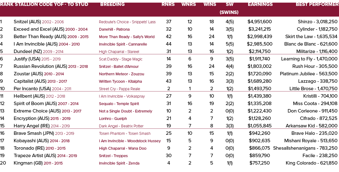 Rank Stallion Code YOF To Stud Breeding Rnrs Wnrs Wins SW Earnings Best Performer (SWins) 1 Snitzel (AUS) 2002 2006 R...