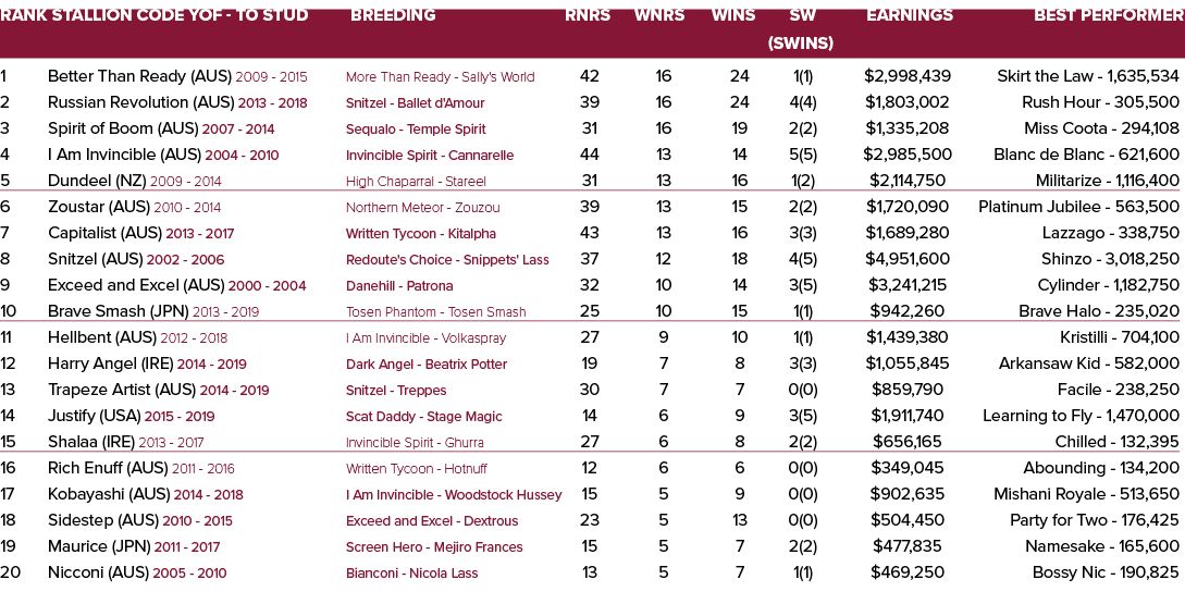 Rank Stallion Code YOF To Stud Breeding Rnrs Wnrs Wins SW Earnings Best Performer (SWins) 1 Better Than Ready (AUS) 2...