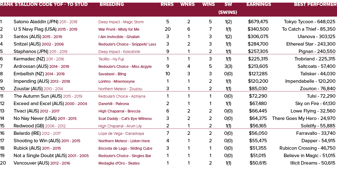 Rank Stallion Code YOF To Stud Breeding Rnrs Wnrs Wins SW Earnings Best Performer (SWins) 1 Satono Aladdin (JPN) 2011...