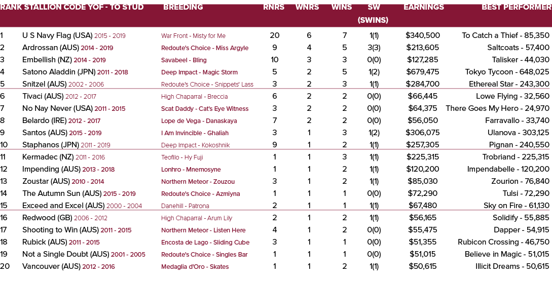 Rank Stallion Code YOF To Stud Breeding Rnrs Wnrs Wins SW Earnings Best Performer (SWins) 1 U S Navy Flag (USA) 2015 ...