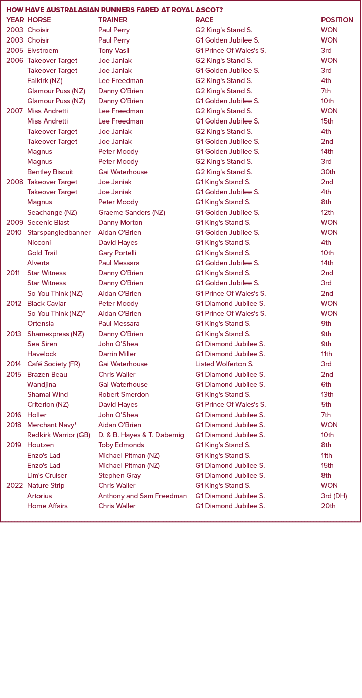 How have Australasian runners fared at Royal Ascot? Year Horse Trainer Race Position 2003 Choisir Paul Perry G2 King'...