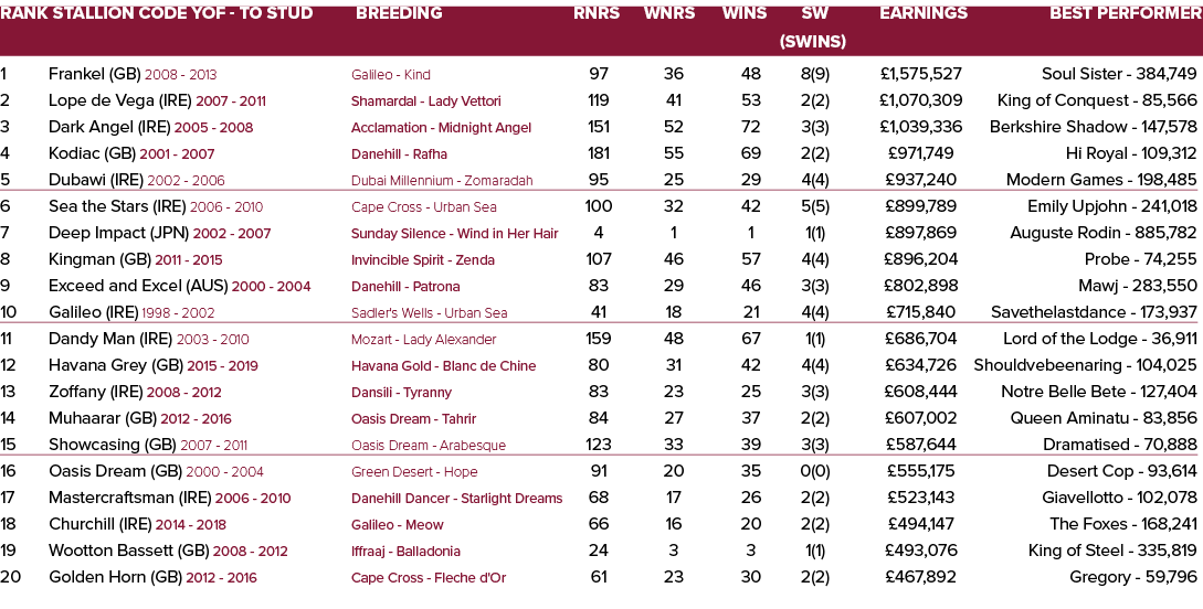 Rank Stallion Code YOF To Stud Breeding Rnrs Wnrs Wins SW Earnings Best Performer (SWins) 1 Frankel (GB) 2008 2013 Ga...