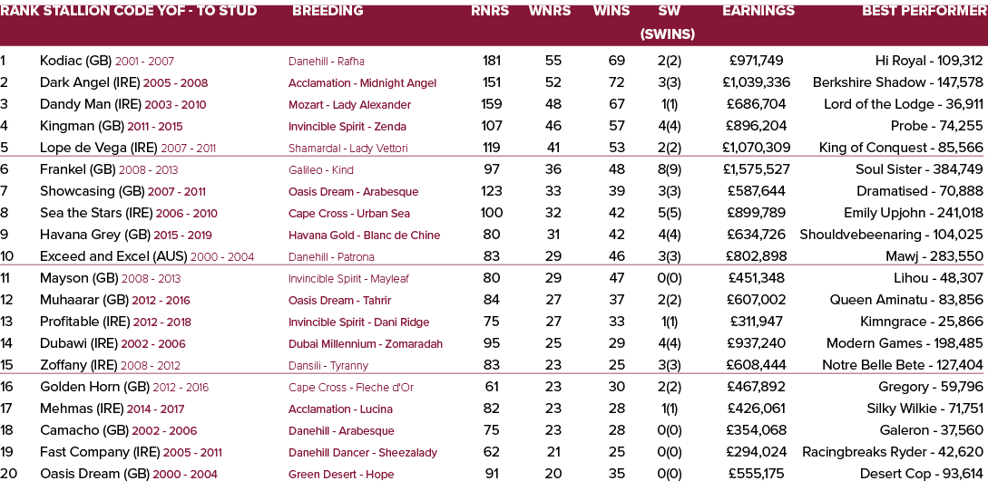 Rank Stallion Code YOF To Stud Breeding Rnrs Wnrs Wins SW Earnings Best Performer (SWins) 1 Kodiac (GB) 2001 2007 Dan...