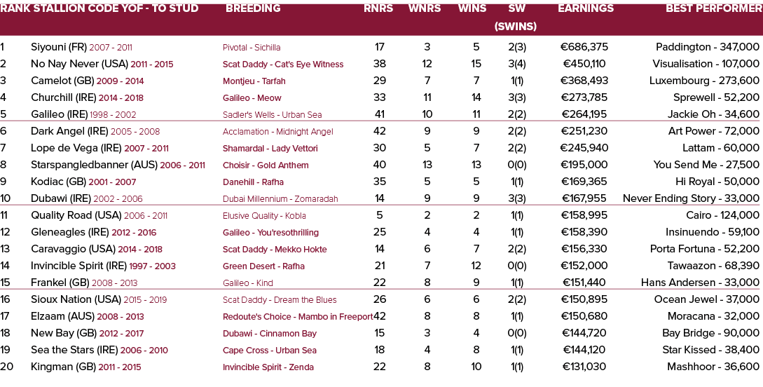 Rank Stallion Code YOF To Stud Breeding Rnrs Wnrs Wins SW Earnings Best Performer (SWins) 1 Siyouni (FR) 2007 2011 Pi...