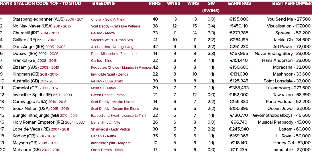 Rank Stallion Code YOF To Stud Breeding Rnrs Wnrs Wins SW Earnings Best Performer (SWins) 1 Starspangledbanner (AUS) ...