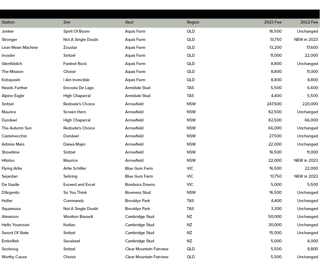 ,,,,,,Stallion,Sire,Stud,Region,2023 Fee,2022 Fee,Jonker,Spirit Of Boom,Aquis Farm,QLD,16,500,Unchanged,Stronger,Not ...