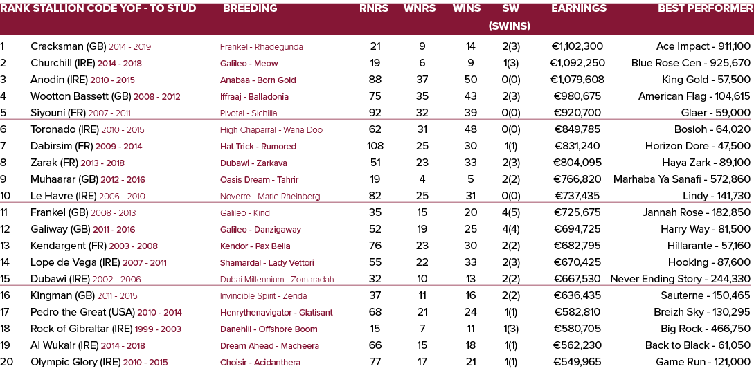 Rank Stallion Code YOF To Stud Breeding Rnrs Wnrs Wins SW Earnings Best Performer (SWins) 1 Cracksman (GB) 2014 2019 ...