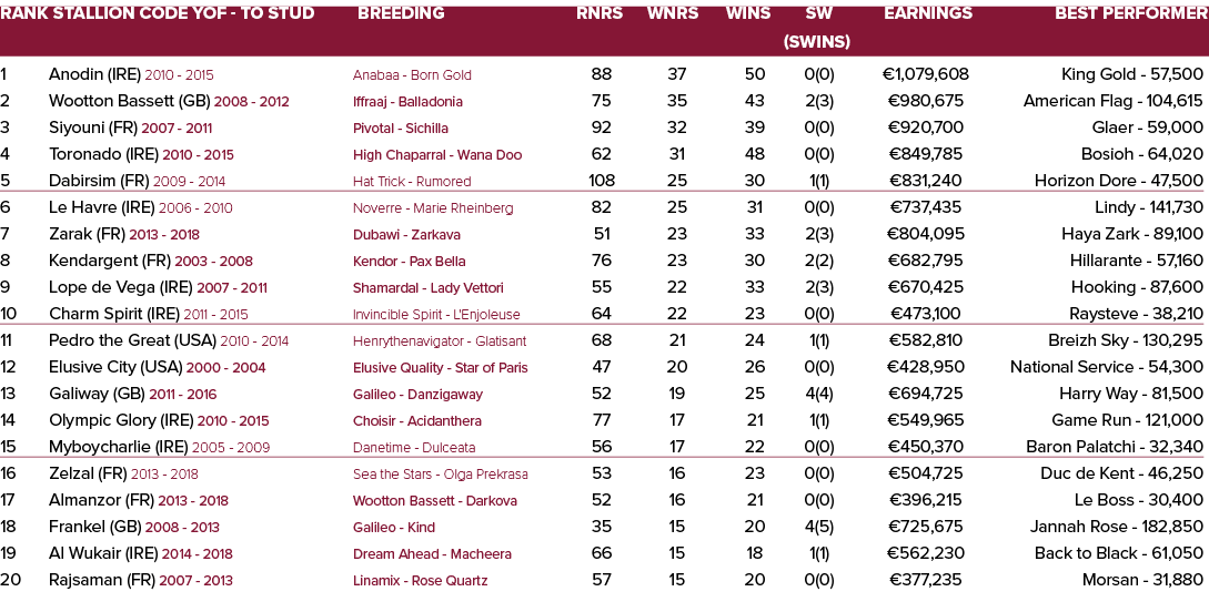 Rank Stallion Code YOF To Stud Breeding Rnrs Wnrs Wins SW Earnings Best Performer (SWins) 1 Anodin (IRE) 2010 2015 An...