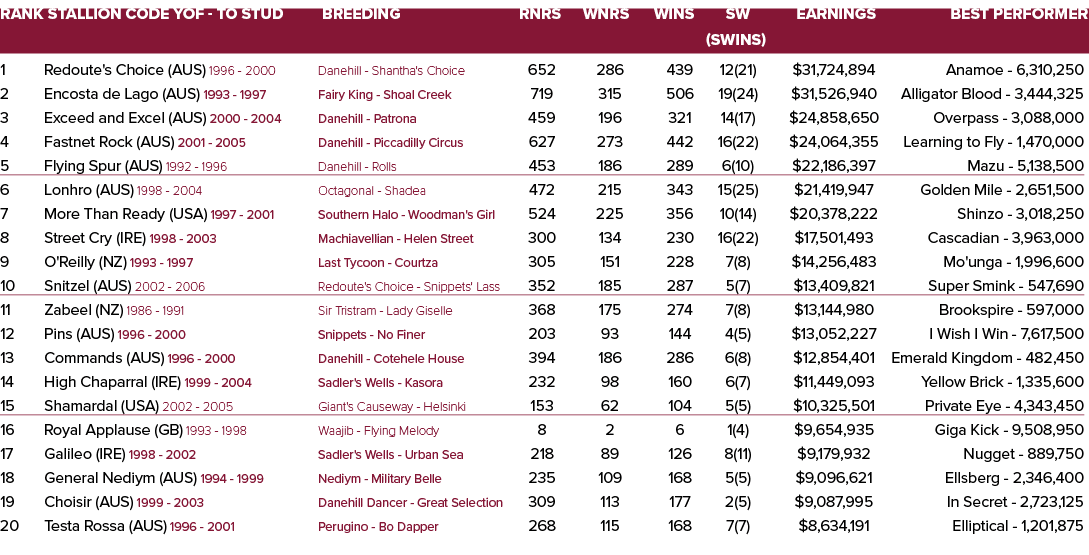 Rank Stallion Code YOF To Stud Breeding Rnrs Wnrs Wins SW Earnings Best Performer (SWins) 1 Redoute's Choice (AUS) 19...