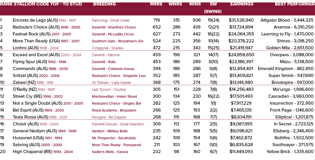 Rank Stallion Code YOF To Stud Breeding Rnrs Wnrs Wins SW Earnings Best Performer (SWins) 1 Encosta de Lago (AUS) 199...
