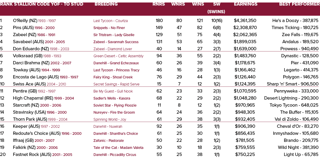 Rank Stallion Code YOF To Stud Breeding Rnrs Wnrs Wins SW Earnings Best Performer (SWins) 1 O'Reilly (NZ) 1993 1997 L...