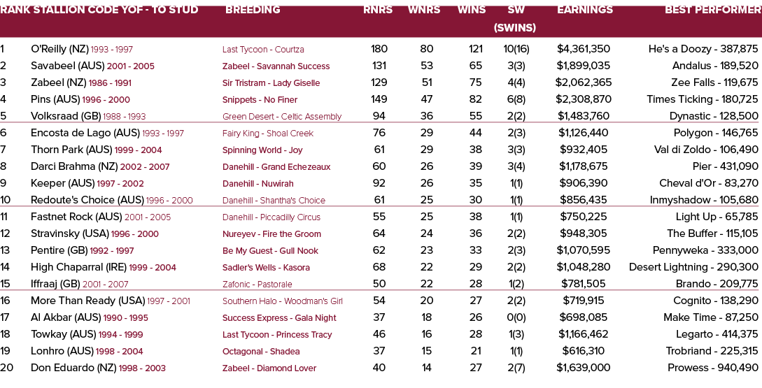 Rank Stallion Code YOF To Stud Breeding Rnrs Wnrs Wins SW Earnings Best Performer (SWins) 1 O'Reilly (NZ) 1993 1997 L...