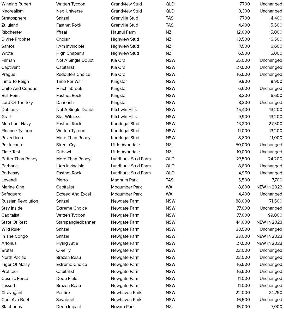 Winning Rupert,Written Tycoon,Grandview Stud,QLD,7,700,Unchanged,Neorealism,Neo Universe,Grandview Stud,QLD,3,300,Unc...