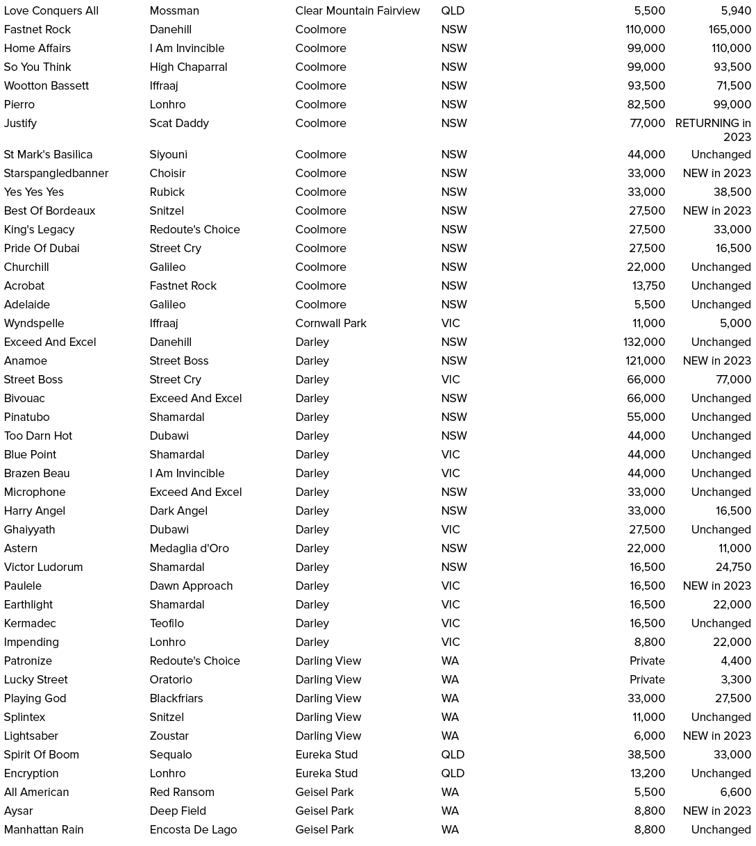 Love Conquers All,Mossman,Clear Mountain Fairview,QLD,5,500,5,940,Fastnet Rock,Danehill,Coolmore,NSW,110,000,165,000,...