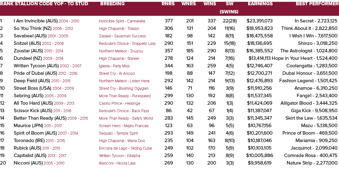 Rank Stallion Code YOF To Stud Breeding Rnrs Wnrs Wins SW Earnings Best Performer (SWins) 1 I Am Invincible (AUS) 200...