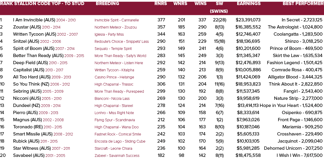 Rank Stallion Code YOF To Stud Breeding Rnrs Wnrs Wins SW Earnings Best Performer (SWins) 1 I Am Invincible (AUS) 200...