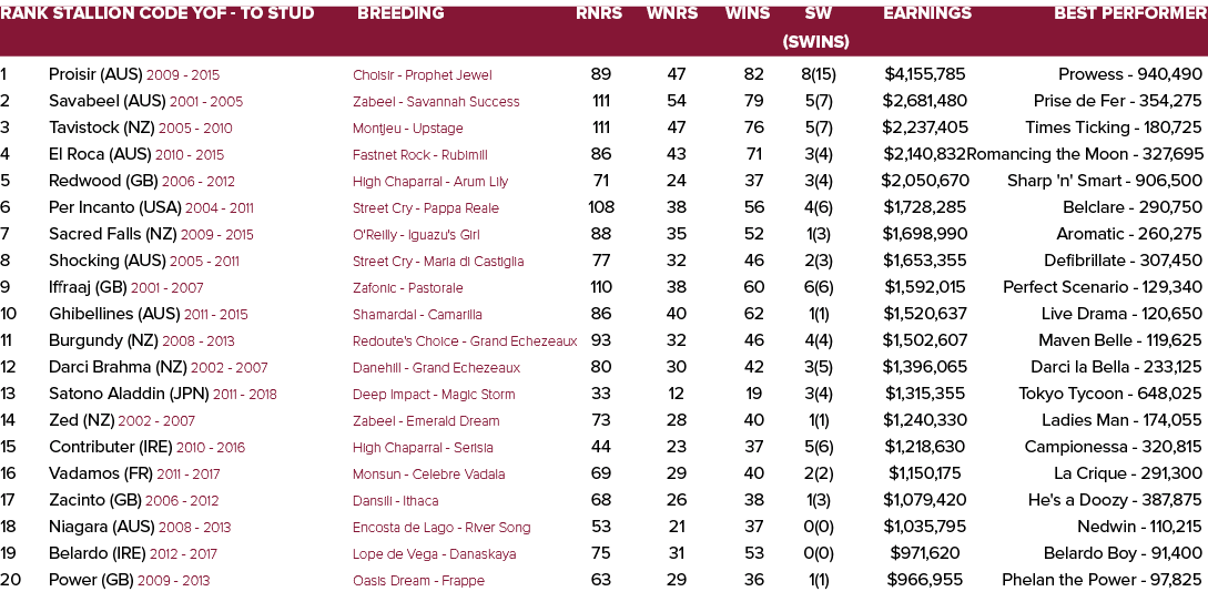 Rank Stallion Code YOF To Stud Breeding Rnrs Wnrs Wins SW Earnings Best Performer (SWins) 1 Proisir (AUS) 2009 2015 C...