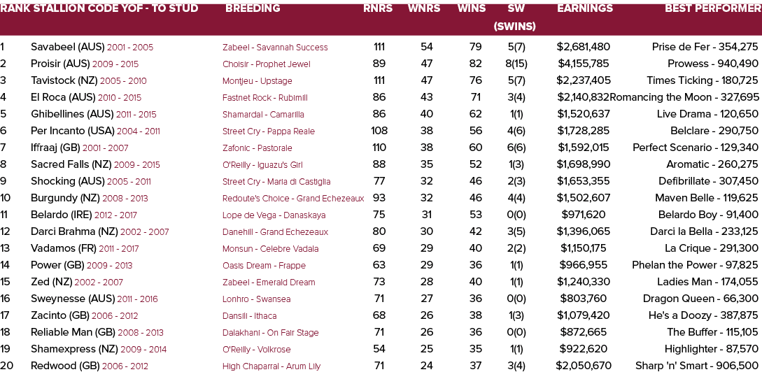 Rank Stallion Code YOF To Stud Breeding Rnrs Wnrs Wins SW Earnings Best Performer (SWins) 1 Savabeel (AUS) 2001 2005 ...