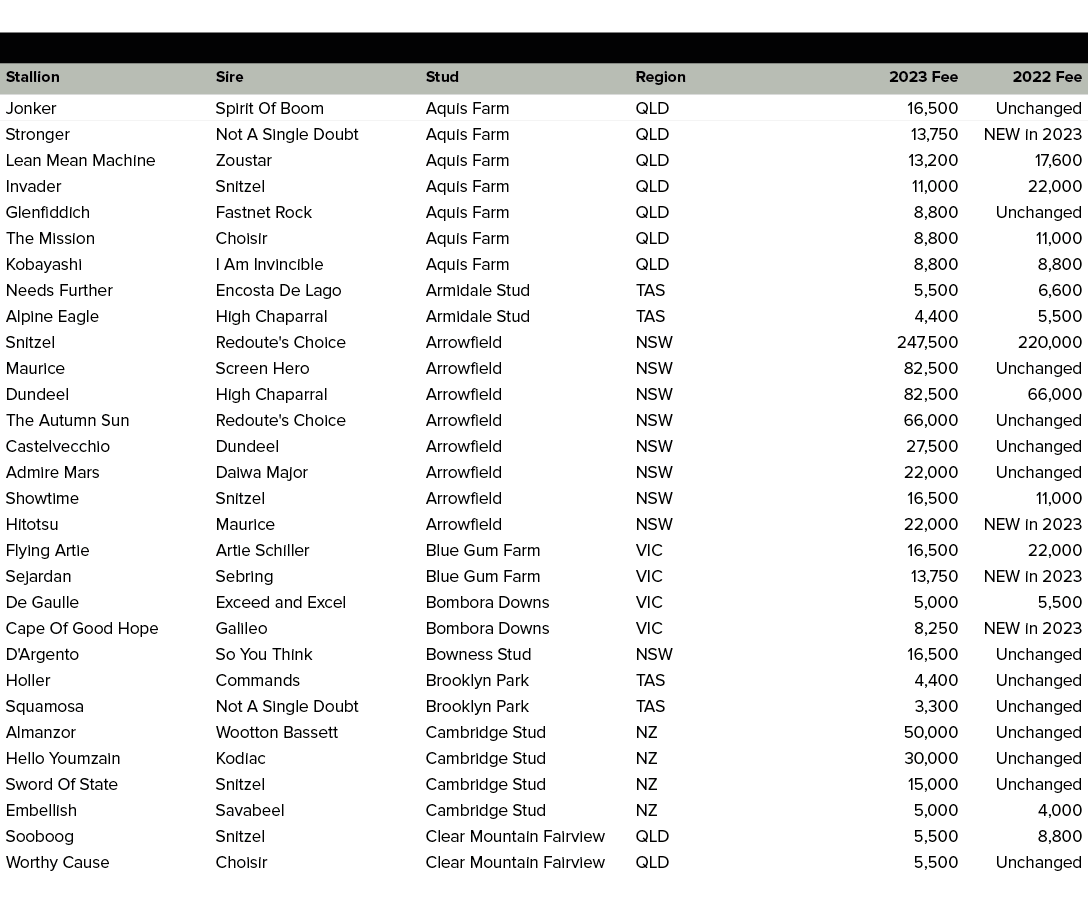 ,,,,,,Stallion,Sire,Stud,Region,2023 Fee,2022 Fee,Jonker,Spirit Of Boom,Aquis Farm,QLD,16,500,Unchanged,Stronger,Not ...