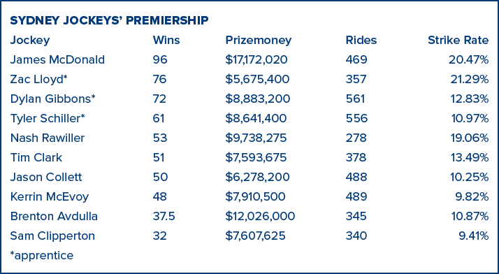Sydney jockeys’ premiership Jockey Wins Prizemoney Rides Strike Rate James McDonald 96 $17,172,020 469 20.47% Zac Llo...