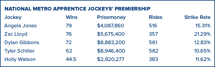 National metro apprentice jockeys’ premiership Jockey Wins Prizemoney Rides Strike Rate Angela Jones 79 $4,087,860 51...