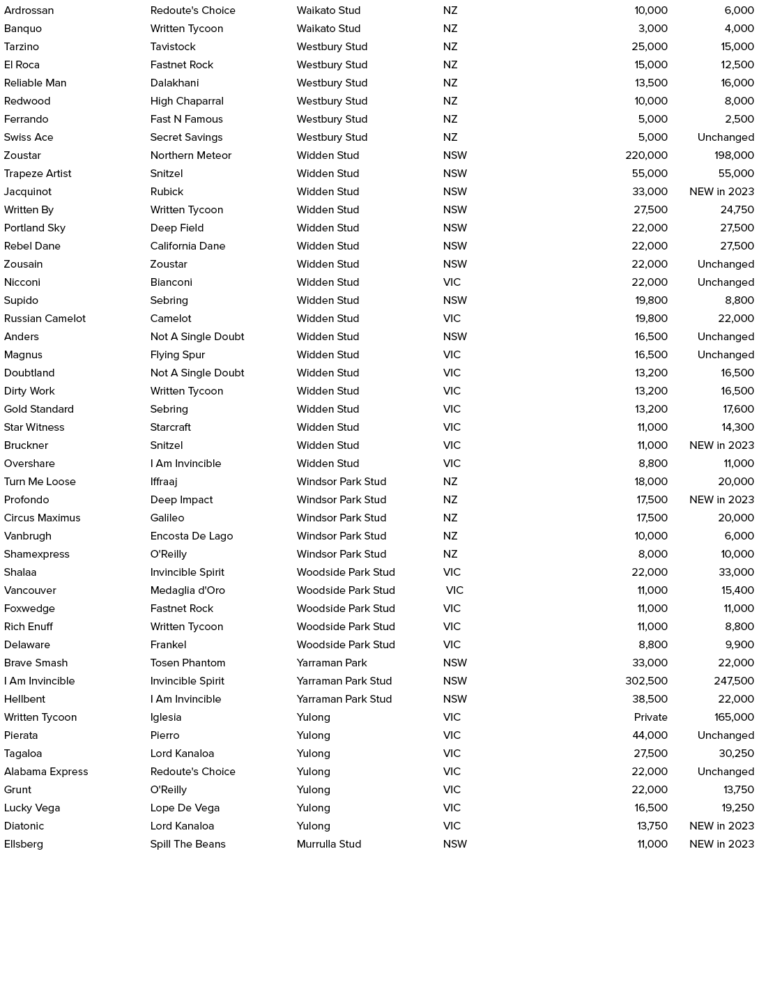 Ardrossan,Redoute's Choice,Waikato Stud,NZ,10,000,6,000,Banquo,Written Tycoon,Waikato Stud,NZ,3,000,4,000,Tarzino ,Ta...