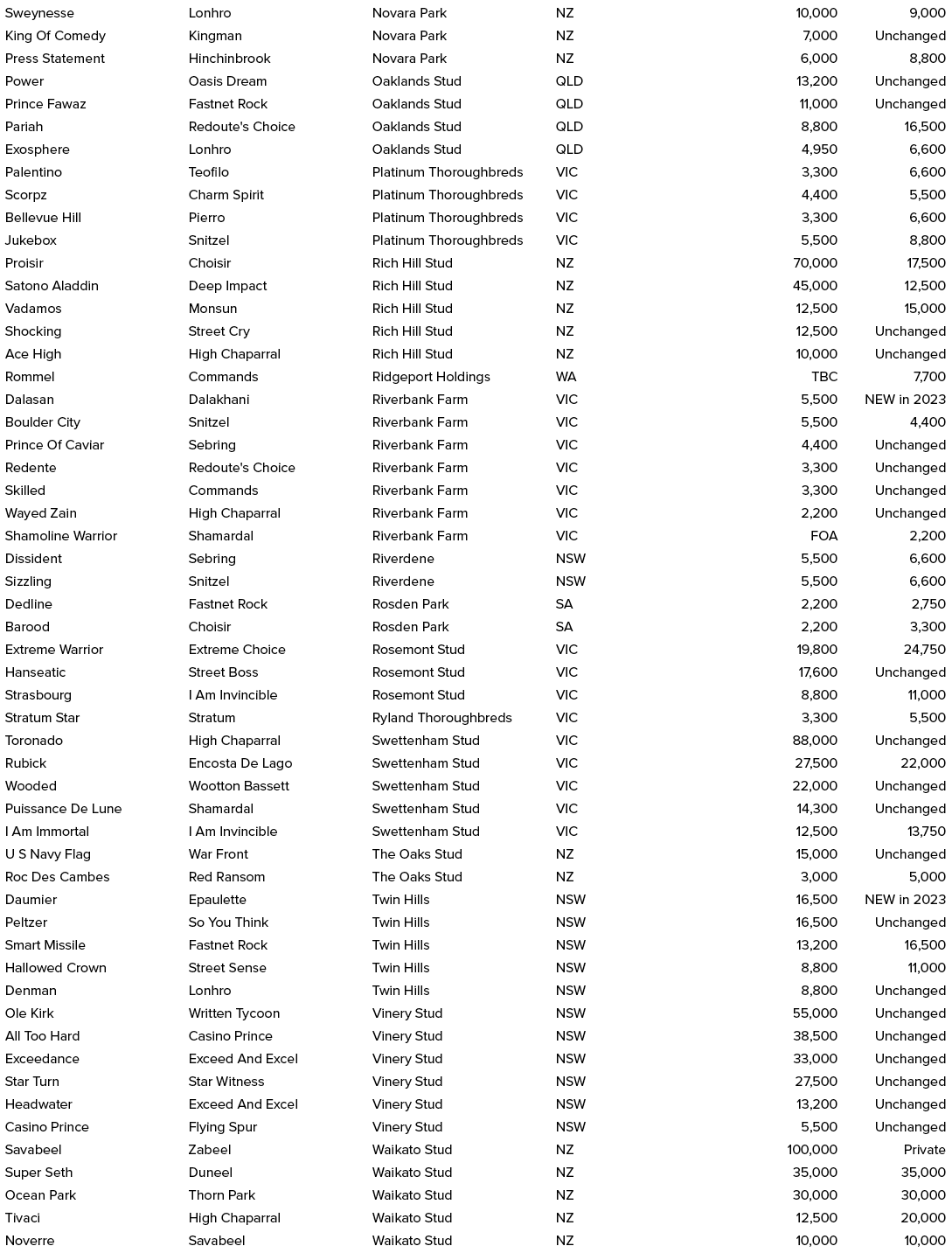 Sweynesse,Lonhro,Novara Park,NZ,10,000,9,000,King Of Comedy,Kingman,Novara Park,NZ,7,000,Unchanged,Press Statement,Hi...