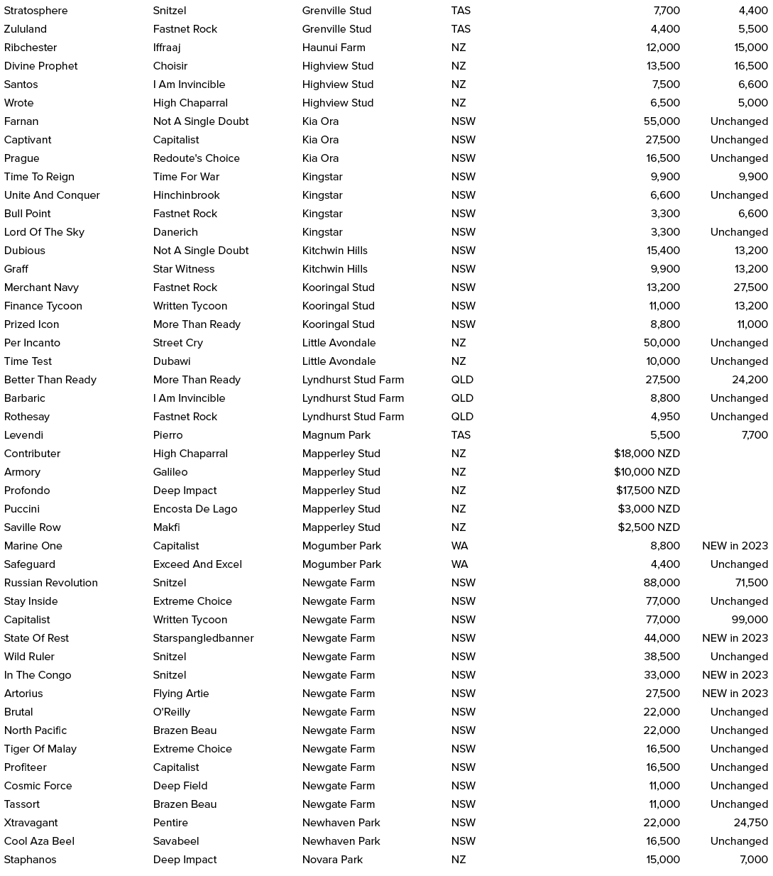 Stratosphere,Snitzel,Grenville Stud,TAS,7,700,4,400,Zululand,Fastnet Rock,Grenville Stud,TAS,4,400,5,500,Ribchester,I...