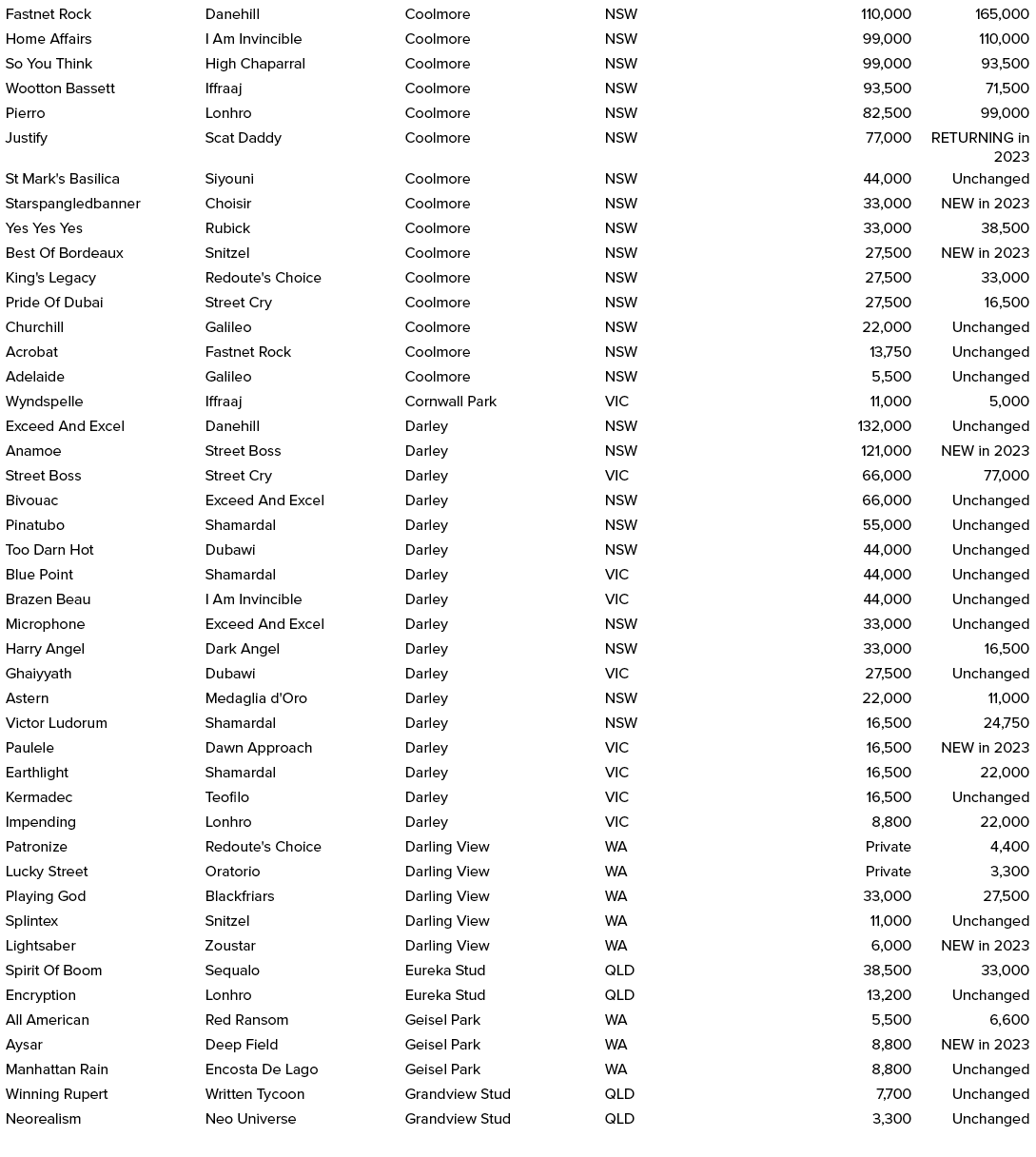 Fastnet Rock,Danehill,Coolmore,NSW,110,000,165,000,Home Affairs,I Am Invincible,Coolmore,NSW,99,000,110,000,So You Th...