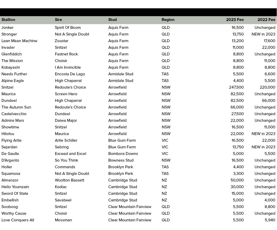 ,,,,,,Stallion,Sire,Stud,Region,2023 Fee,2022 Fee,Jonker,Spirit Of Boom,Aquis Farm,QLD,16,500,Unchanged,Stronger,Not ...