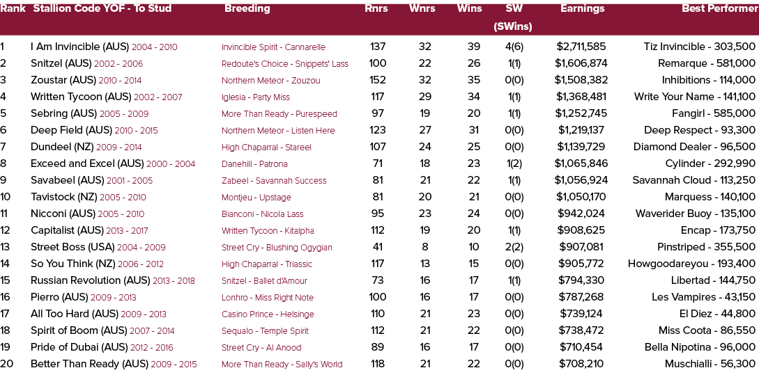 Rank Stallion Code YOF To Stud Breeding Rnrs Wnrs Wins SW Earnings Best Performer (SWins) 1 I Am Invincible (AUS) 200...