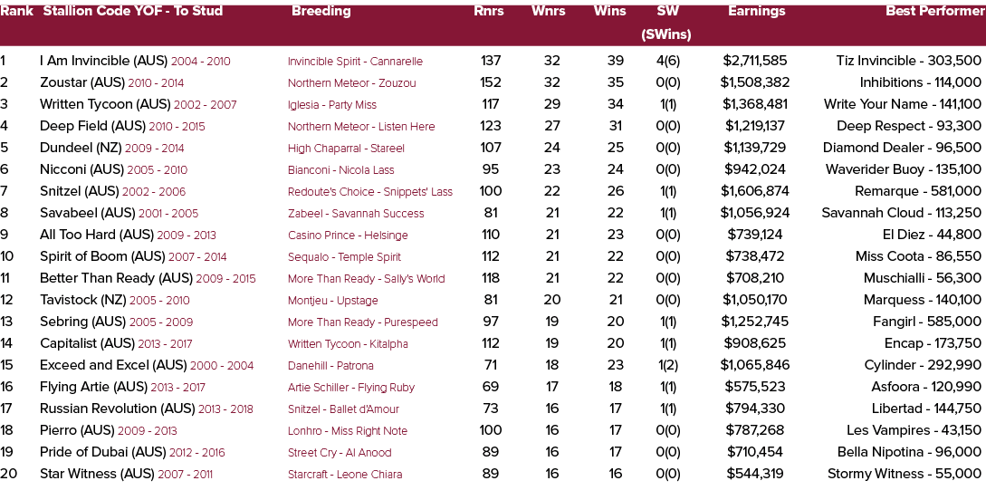 Rank Stallion Code YOF To Stud Breeding Rnrs Wnrs Wins SW Earnings Best Performer (SWins) 1 I Am Invincible (AUS) 200...