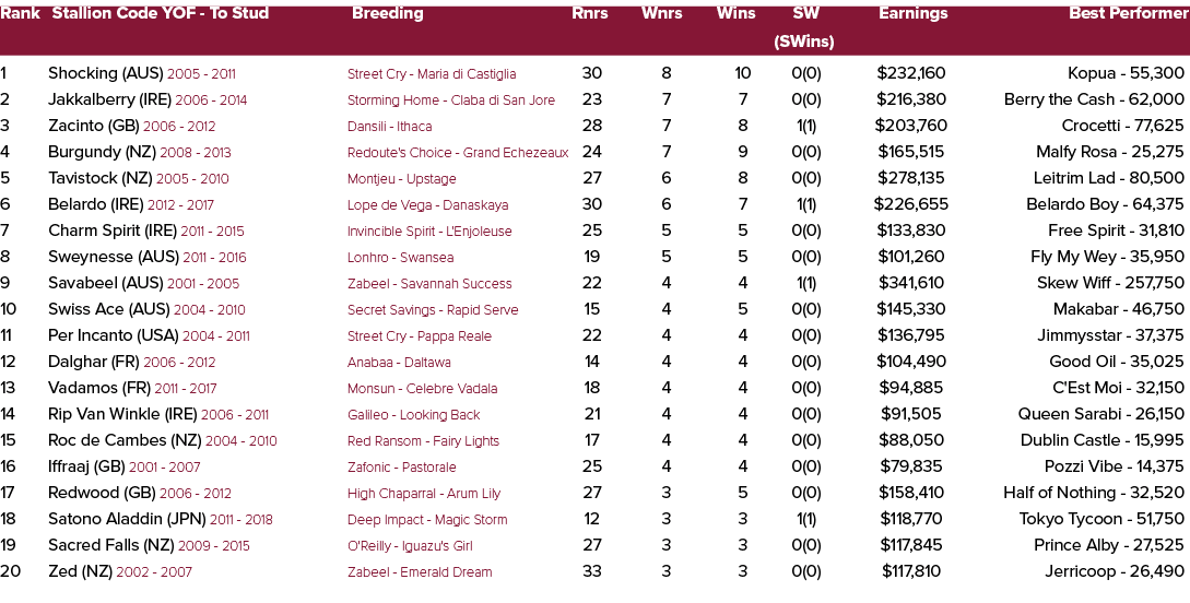 Rank Stallion Code YOF To Stud Breeding Rnrs Wnrs Wins SW Earnings Best Performer (SWins) 1 Shocking (AUS) 2005 2011 ...