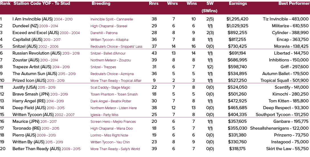 Rank Stallion Code YOF To Stud Breeding Rnrs Wnrs Wins SW Earnings Best Performer (SWins) 1 I Am Invincible (AUS) 200...