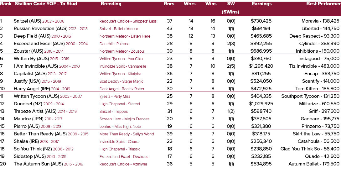 Rank Stallion Code YOF To Stud Breeding Rnrs Wnrs Wins SW Earnings Best Performer (SWins) 1 Snitzel (AUS) 2002 2006 R...