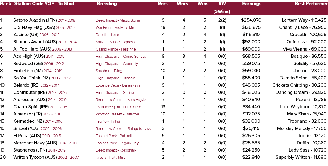Rank Stallion Code YOF To Stud Breeding Rnrs Wnrs Wins SW Earnings Best Performer (SWins) 1 Satono Aladdin (JPN) 2011...