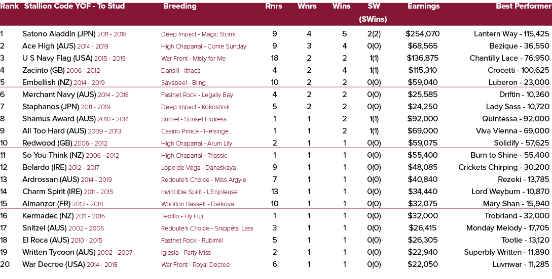 Rank Stallion Code YOF To Stud Breeding Rnrs Wnrs Wins SW Earnings Best Performer (SWins) 1 Satono Aladdin (JPN) 2011...