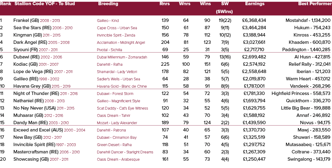 Rank Stallion Code YOF To Stud Breeding Rnrs Wnrs Wins SW Earnings Best Performer (SWins) 1 Frankel (GB) 2008 2013 Ga...