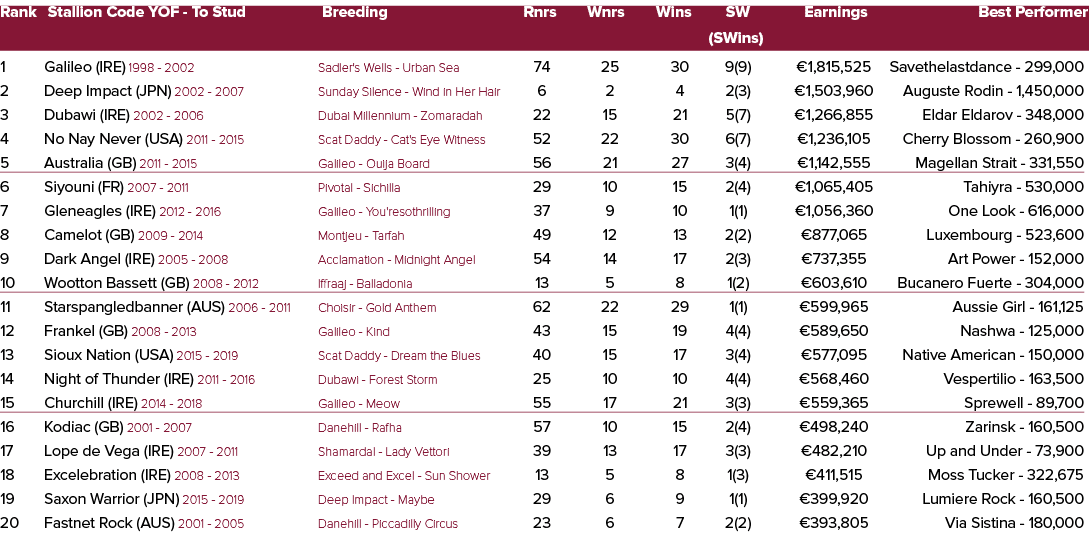 Rank Stallion Code YOF To Stud Breeding Rnrs Wnrs Wins SW Earnings Best Performer (SWins) 1 Galileo (IRE) 1998 2002 S...