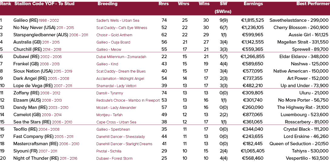 Rank Stallion Code YOF To Stud Breeding Rnrs Wnrs Wins SW Earnings Best Performer (SWins) 1 Galileo (IRE) 1998 2002 S...