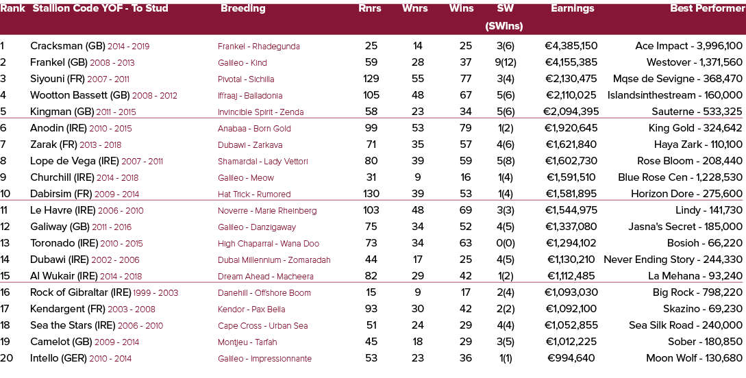 Rank Stallion Code YOF To Stud Breeding Rnrs Wnrs Wins SW Earnings Best Performer (SWins) 1 Cracksman (GB) 2014 2019 ...