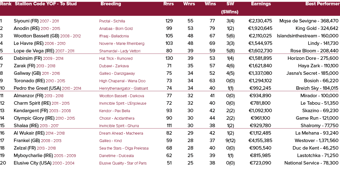 Rank Stallion Code YOF To Stud Breeding Rnrs Wnrs Wins SW Earnings Best Performer (SWins) 1 Siyouni (FR) 2007 2011 Pi...