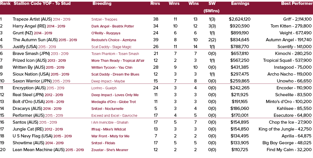 Rank Stallion Code YOF To Stud Breeding Rnrs Wnrs Wins SW Earnings Best Performer (SWins) 1 Trapeze Artist (AUS) 2014...