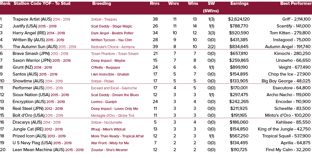 Rank Stallion Code YOF To Stud Breeding Rnrs Wnrs Wins SW Earnings Best Performer (SWins) 1 Trapeze Artist (AUS) 2014...