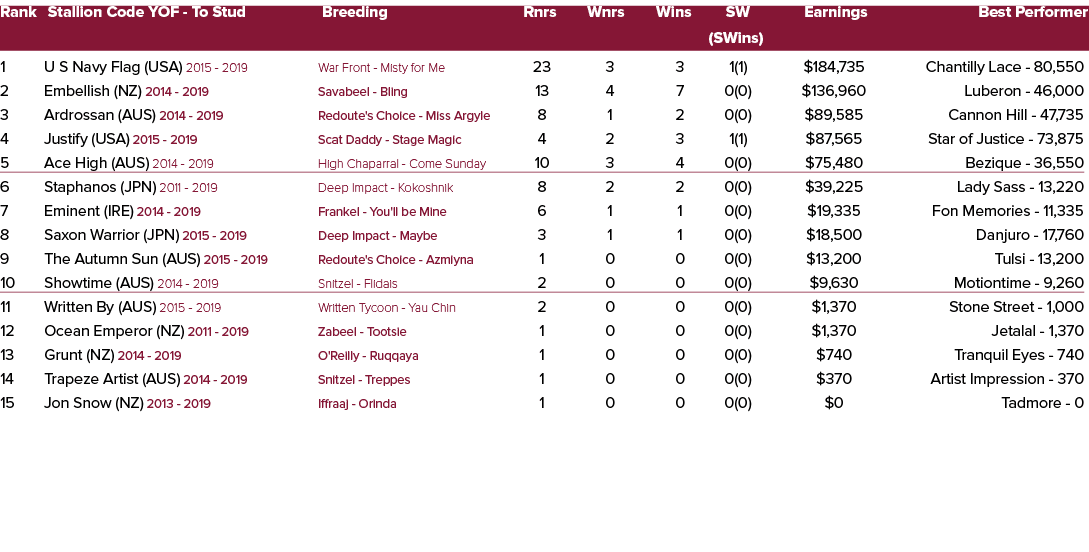 Rank Stallion Code YOF To Stud Breeding Rnrs Wnrs Wins SW Earnings Best Performer (SWins) 1 U S Navy Flag (USA) 2015 ...